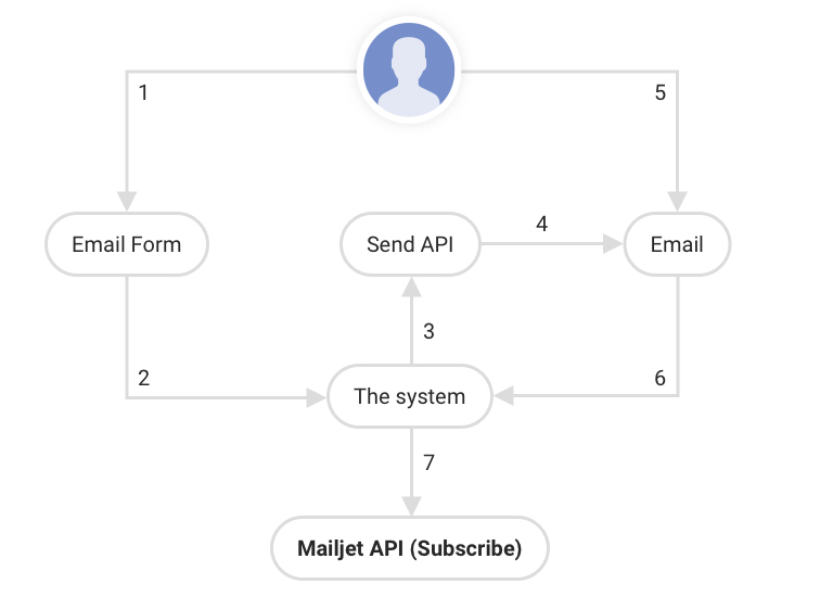 Blog-Double-Opt-In-Schema