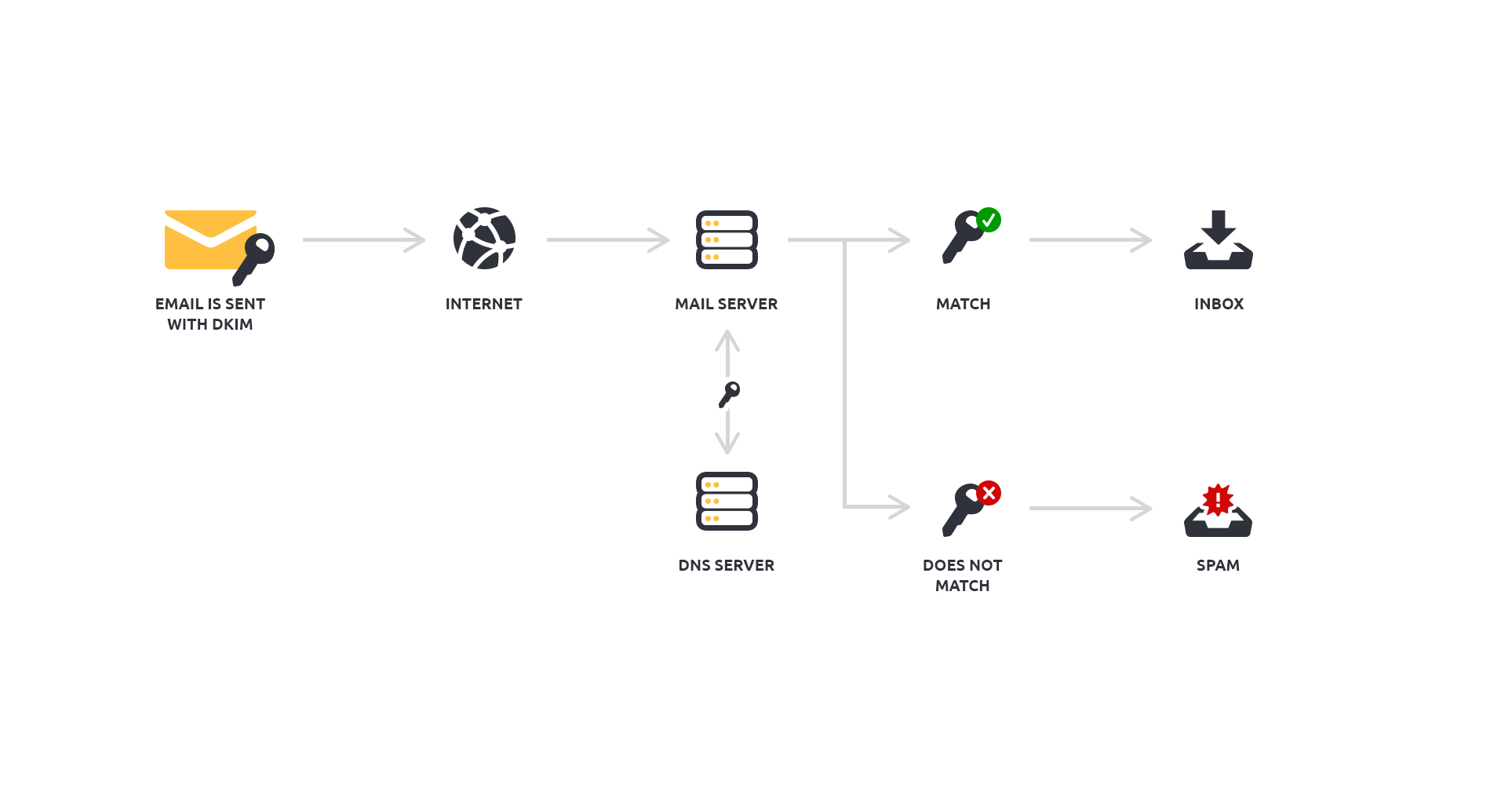 Diagram of the DKIM authentication process