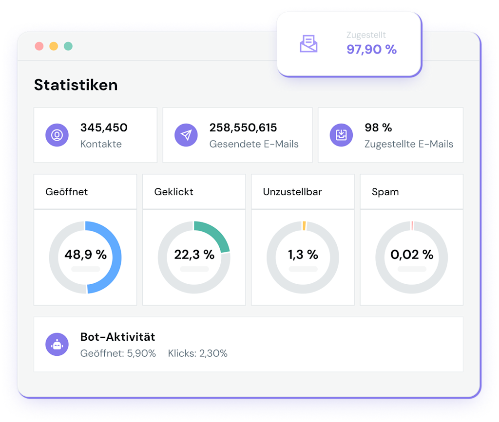 Statistiken von Mailjet, die kontinuierliche Verbesserung ermöglichen.
