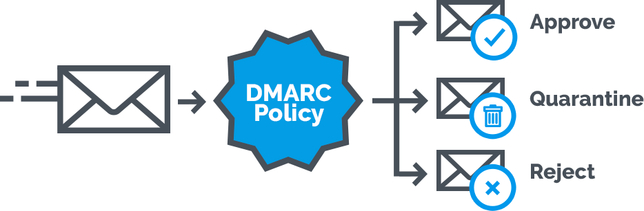 dmarc policy mailjet