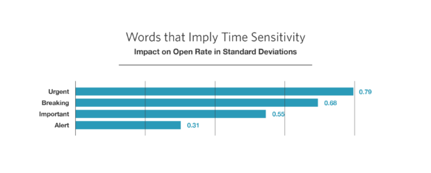 email urgency