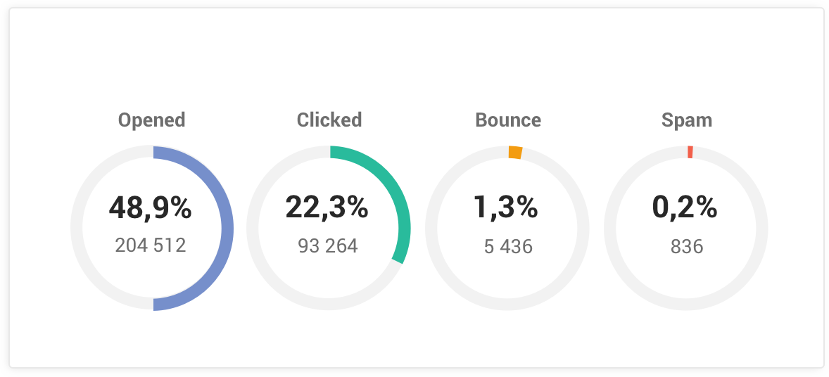 Stats dashboard inside Mailjet’s email marketing platform