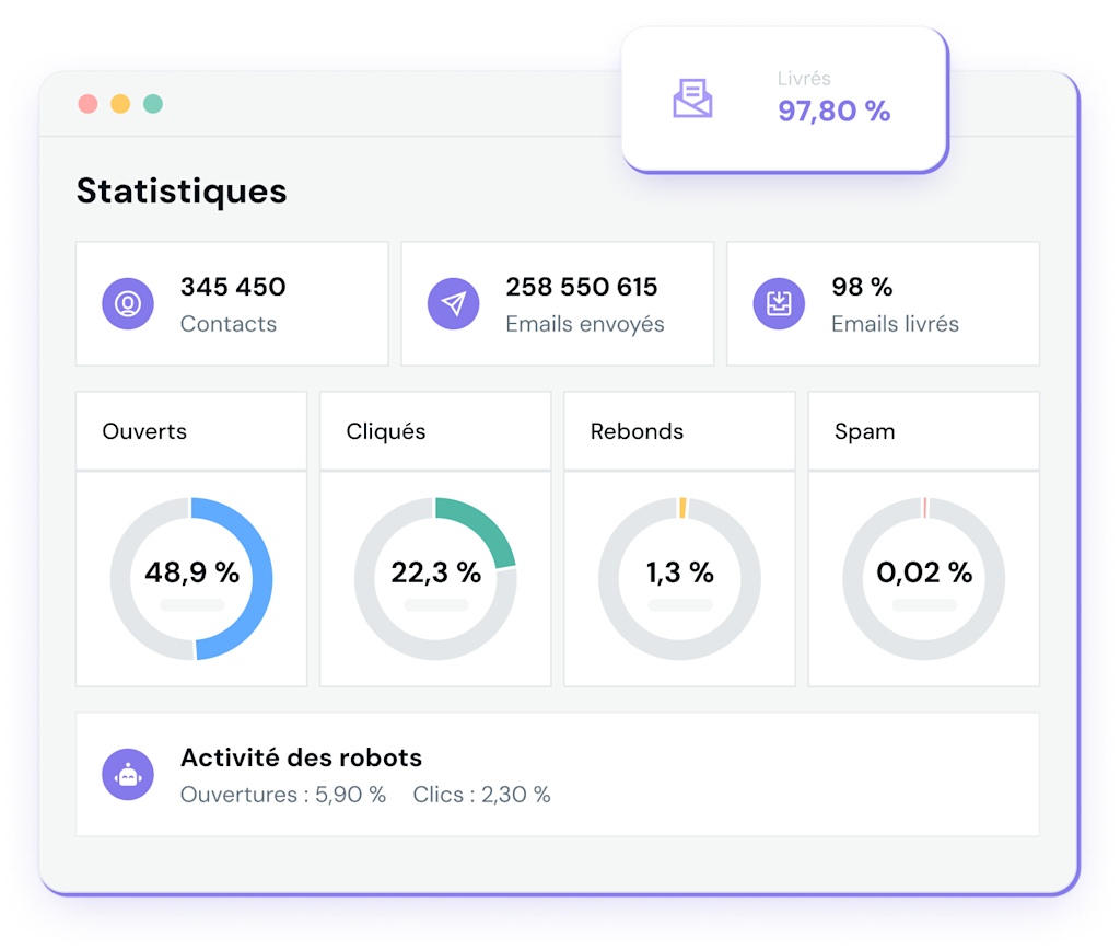 Les statistiques de Mailjet permettent une amélioration continue.