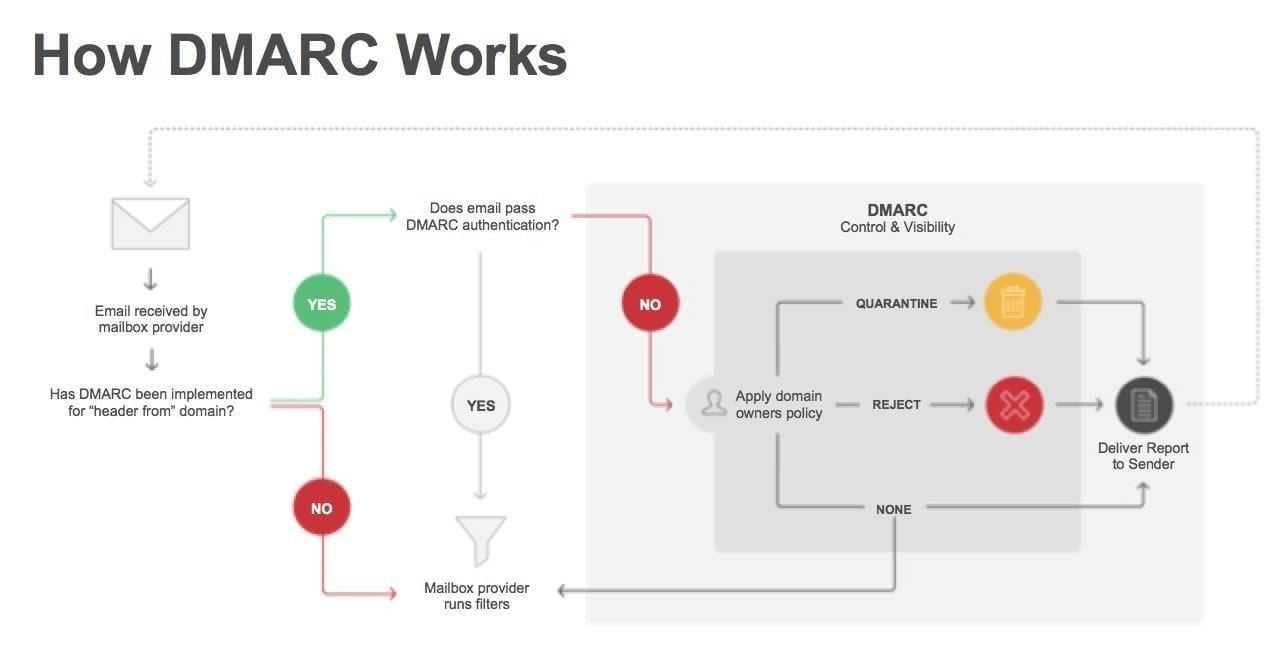 how dmarc works mailjet