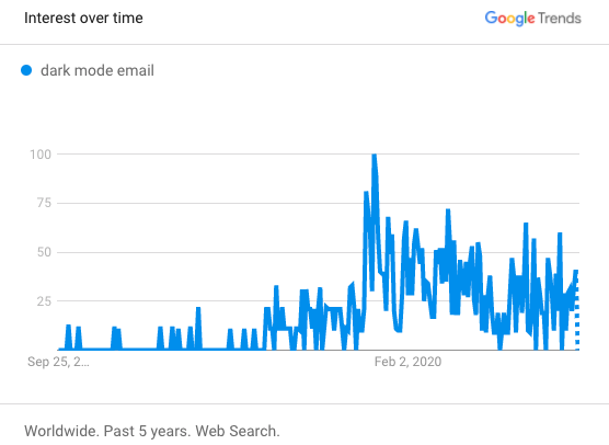 dark mode Google trends chart