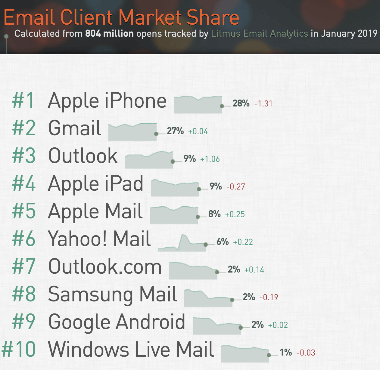 Email clients have an impact on responsive emails