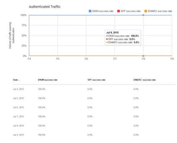 Gmail postmaster tools authenticated traffic