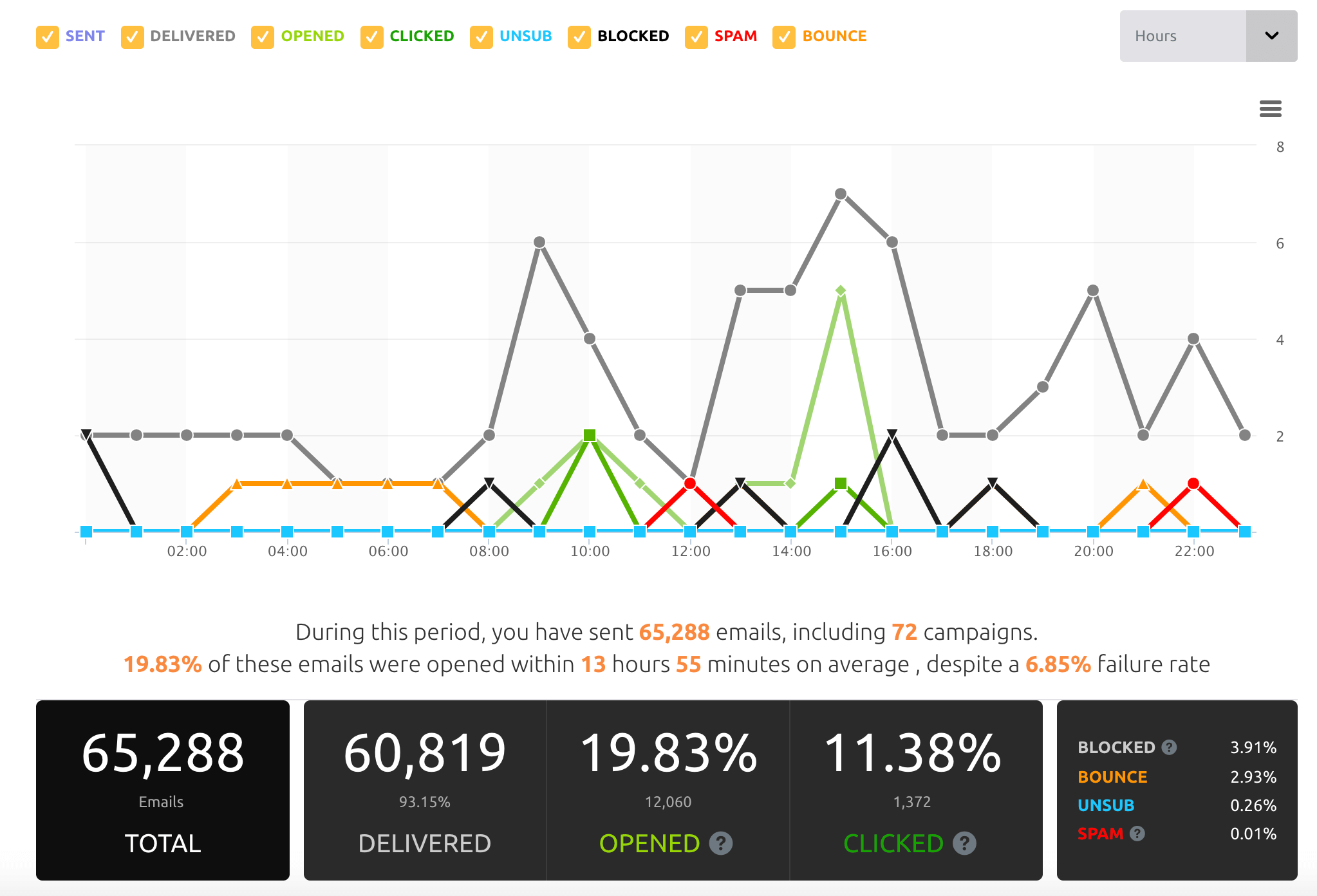 Statistics Dashboard