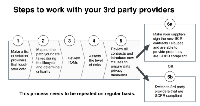 steps 3rd party providers gdpr mailjet