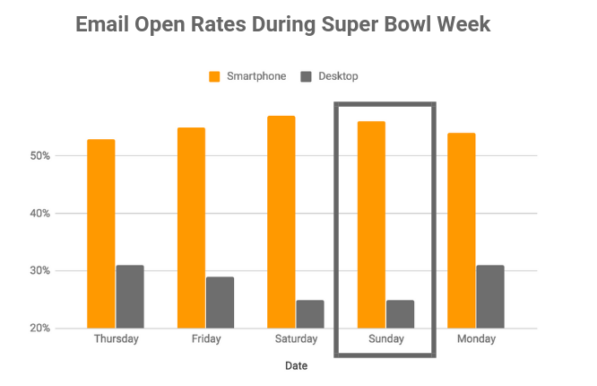 Superbowl Open Rates