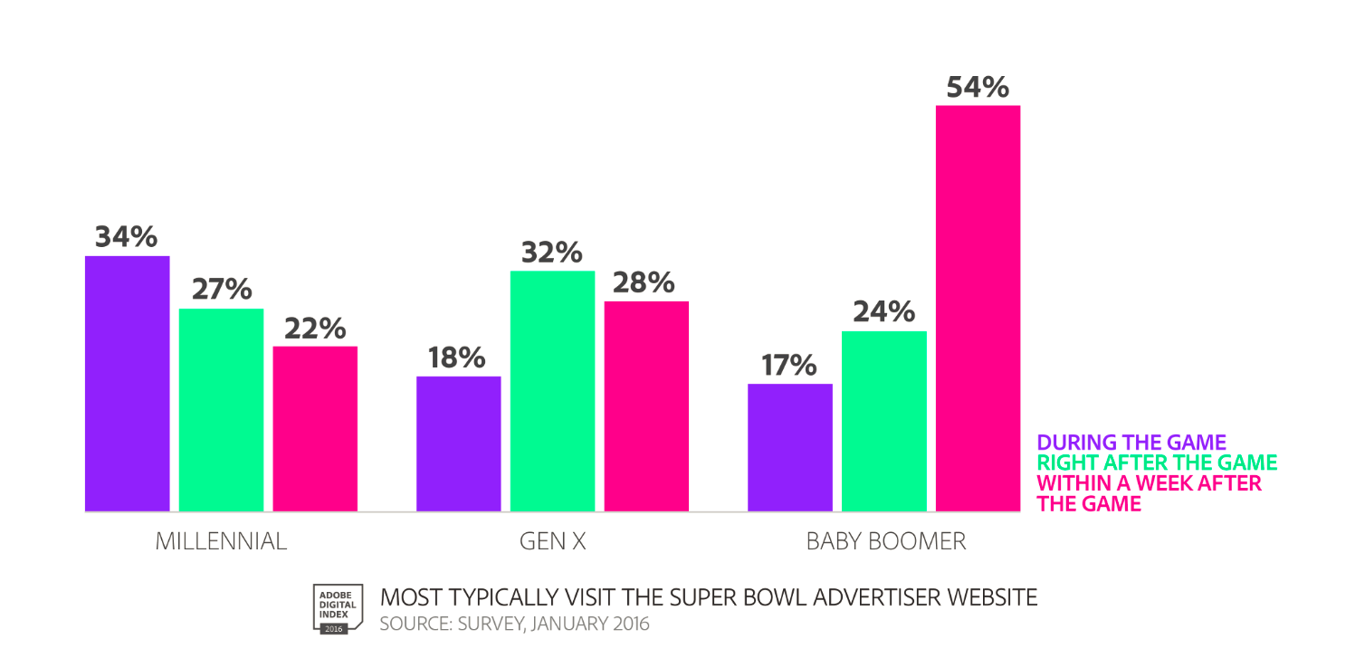 Website Visits Super Bowl Ads